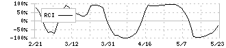 アサックス(8772)のRCI