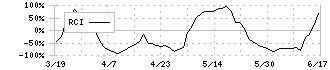 ＧＦＡ(8783)のRCI