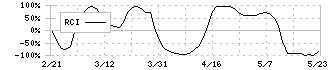 ＮＥＣキャピタルソリューション(8793)のRCI