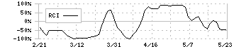 アドバンスクリエイト(8798)のRCI