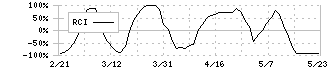 三井不動産(8801)のRCI