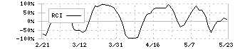 三菱地所(8802)のRCI