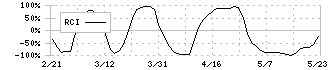 平和不動産(8803)のRCI
