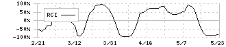 東京建物(8804)のRCI