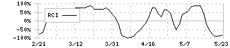 住友不動産(8830)のRCI