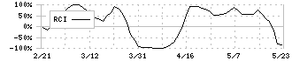 太平洋興発(8835)のRCI