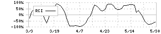 ＲＩＳＥ(8836)のRCIチャート
