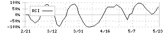 テーオーシー(8841)のRCI