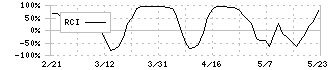 コスモスイニシア(8844)のRCI