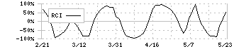 レオパレス２１(8848)のRCI