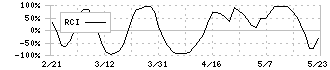 スターツコーポレーション(8850)のRCI