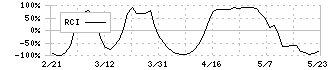 フジ住宅(8860)のRCI