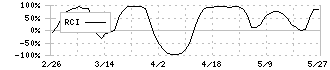 空港施設(8864)のRCI