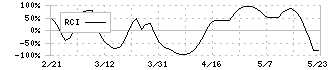 明和地所(8869)のRCI