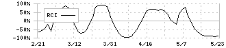 リログループ(8876)のRCI