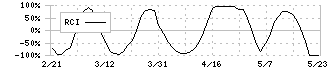 エスリード(8877)のRCI