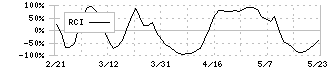 日神グループホールディングス(8881)のRCI