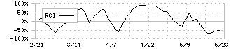 ウッドフレンズ(8886)のRCI