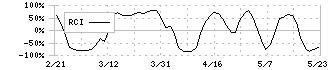 クミカ(8887)のRCI