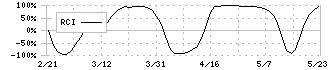 ＡＭＧホールディングス(8891)のRCI