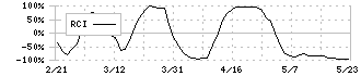 日本エスコン(8892)のRCI