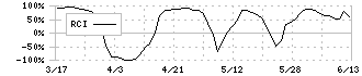 ＡＶＡＮＴＩＡ(8904)のRCI