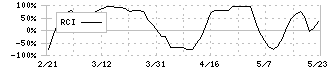 毎日コムネット(8908)のRCI