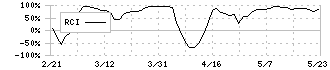 エリアクエスト(8912)のRCI