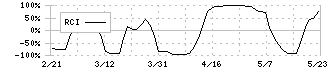 エリアリンク(8914)のRCI