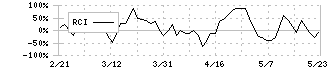 ランド(8918)のRCI