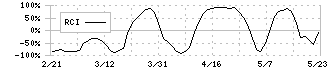 カチタス(8919)のRCI