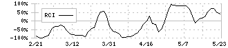 東祥(8920)のRCI