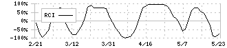 トーセイ(8923)のRCI