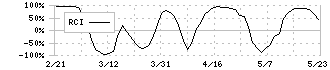 明豊エンタープライズ(8927)のRCI