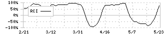 穴吹興産(8928)のRCI