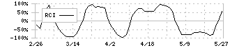 青山財産ネットワークス(8929)のRCI