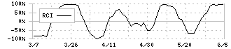 和田興産(8931)のRCI