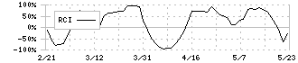 サンフロンティア不動産(8934)のRCI