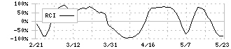 ＦＪネクストホールディングス(8935)のRCI