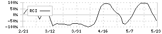 グローム・ホールディングス(8938)のRCI