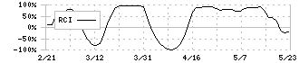 インテリックス(8940)のRCI