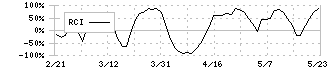 ランドビジネス(8944)のRCI