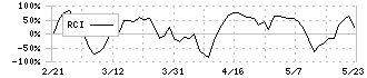 サンネクスタグループ(8945)のRCI