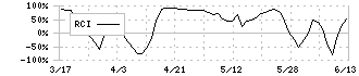 ＡＳＩＡＮ　ＳＴＡＲ(8946)のRCI