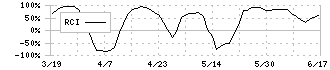 ジャパンリアルエステイト投資法人(8952)のRCI