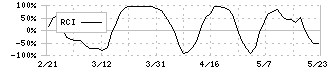 日本都市ファンド投資法人(8953)のRCI