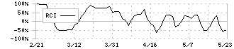 オリックス不動産投資法人(8954)のRCI