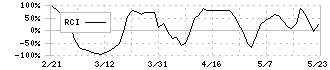 日本プライムリアルティ投資法人(8955)のRCI