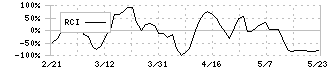 NTT都市開発リート投資法人(8956)のRCI