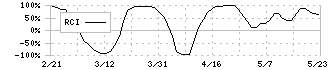 東急リアル・エステート投資法人(8957)のRCI